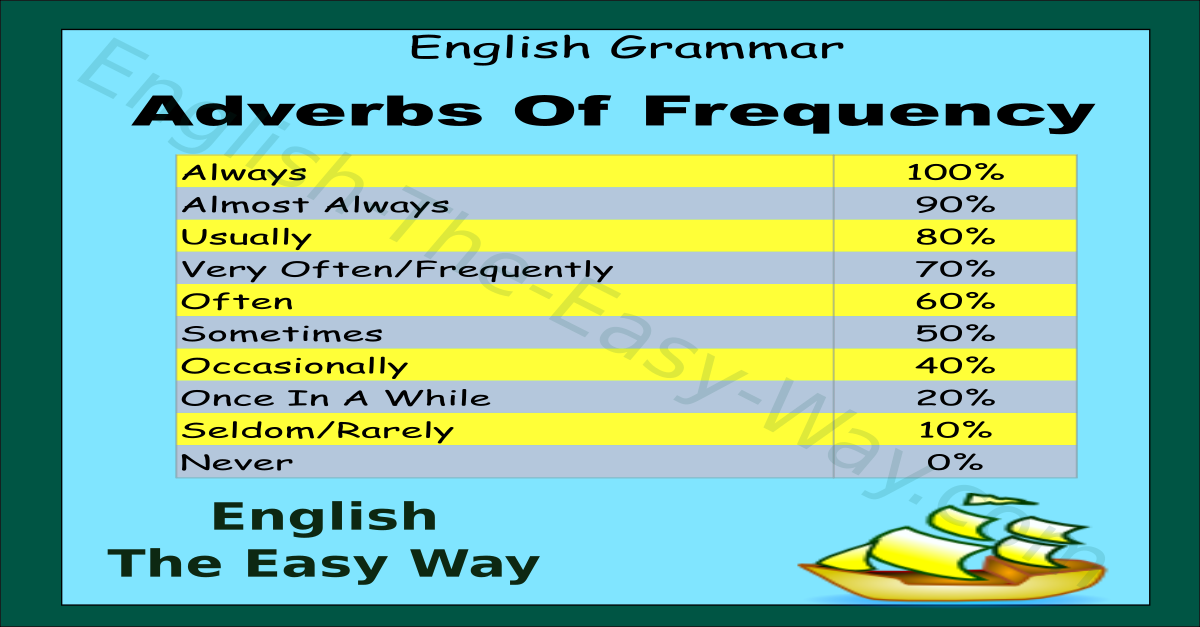 lingholic.com on X: A useful chart showing adverbs of frequency